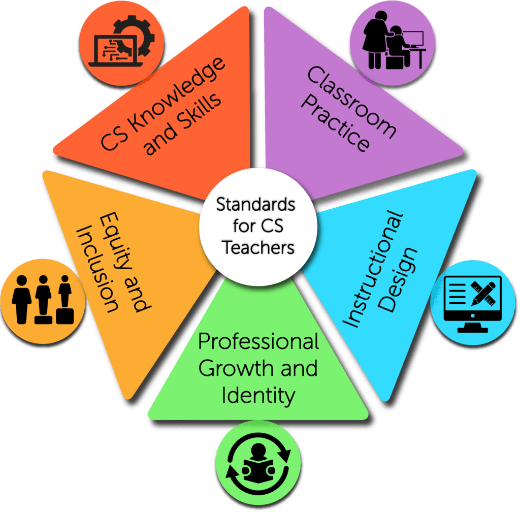 CSTA Standards for CS Teachers Secondary Graphic Short Text